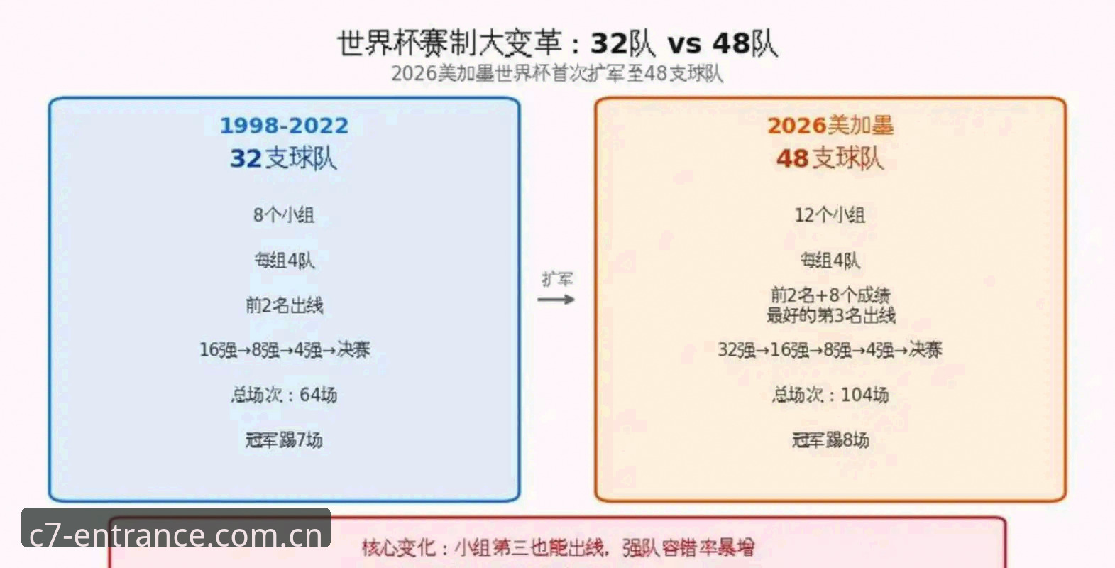 掌握世界杯扩军动向的实用指南：从48队到66队的行业趋势分析